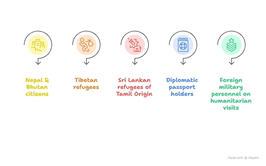 Exempted Categories: