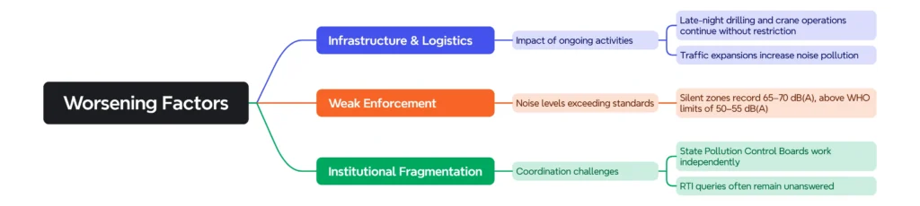Worsening Factors of Noise Pollution: