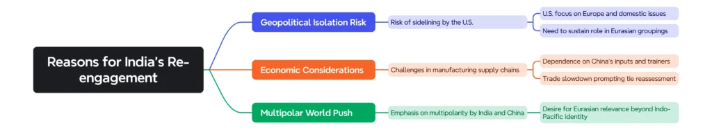 Reasons for India’s Re-engagement:
