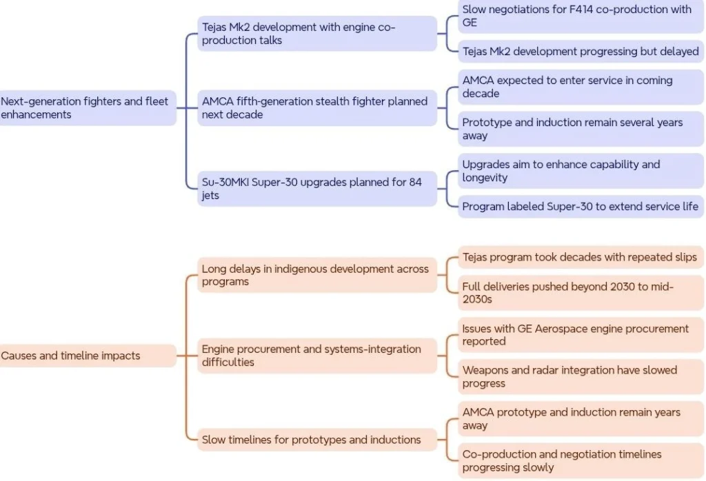 Indian Air Force: Current and Future Fighter Plans: