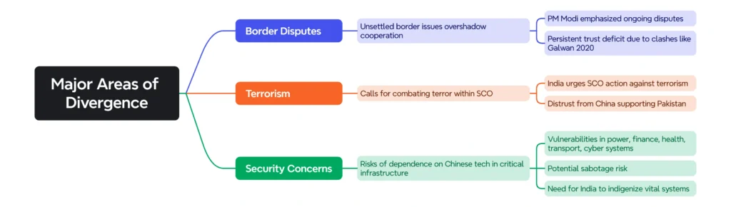 Major Areas of Divergence:
