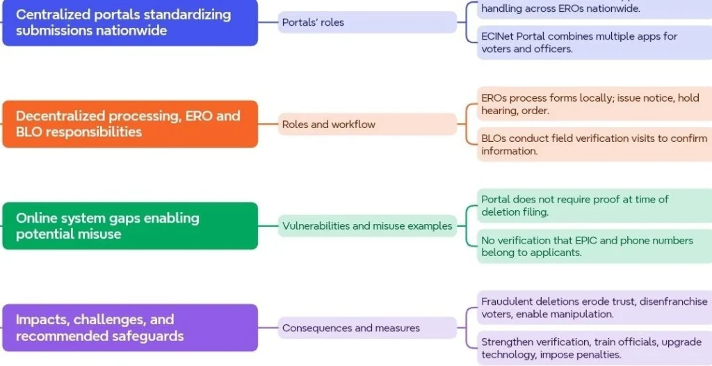 Processing of Forms