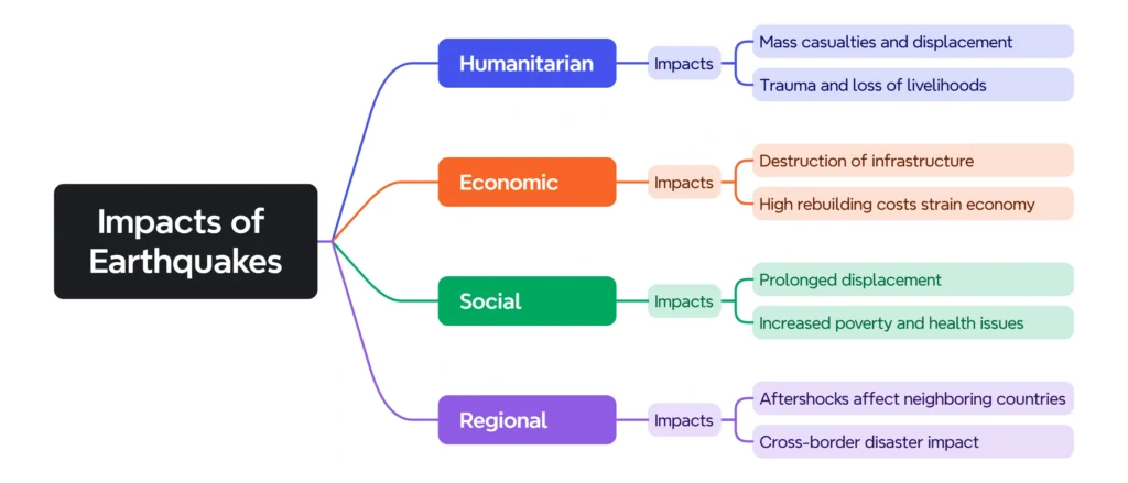 Impacts of Earthquakes: