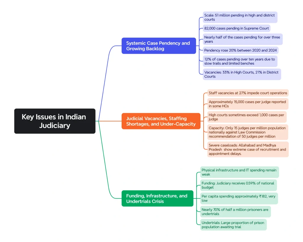 Key Issues in Indian Judiciary:
