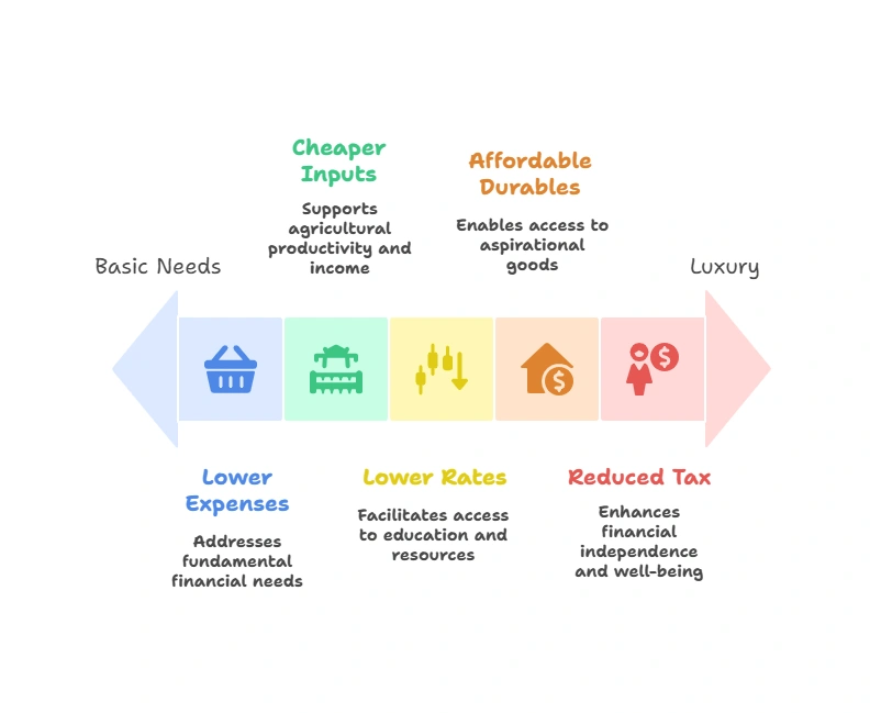 Significance of GST reforms: