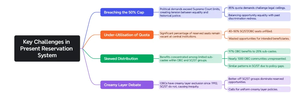 Key Challenges in Present Reservation System: