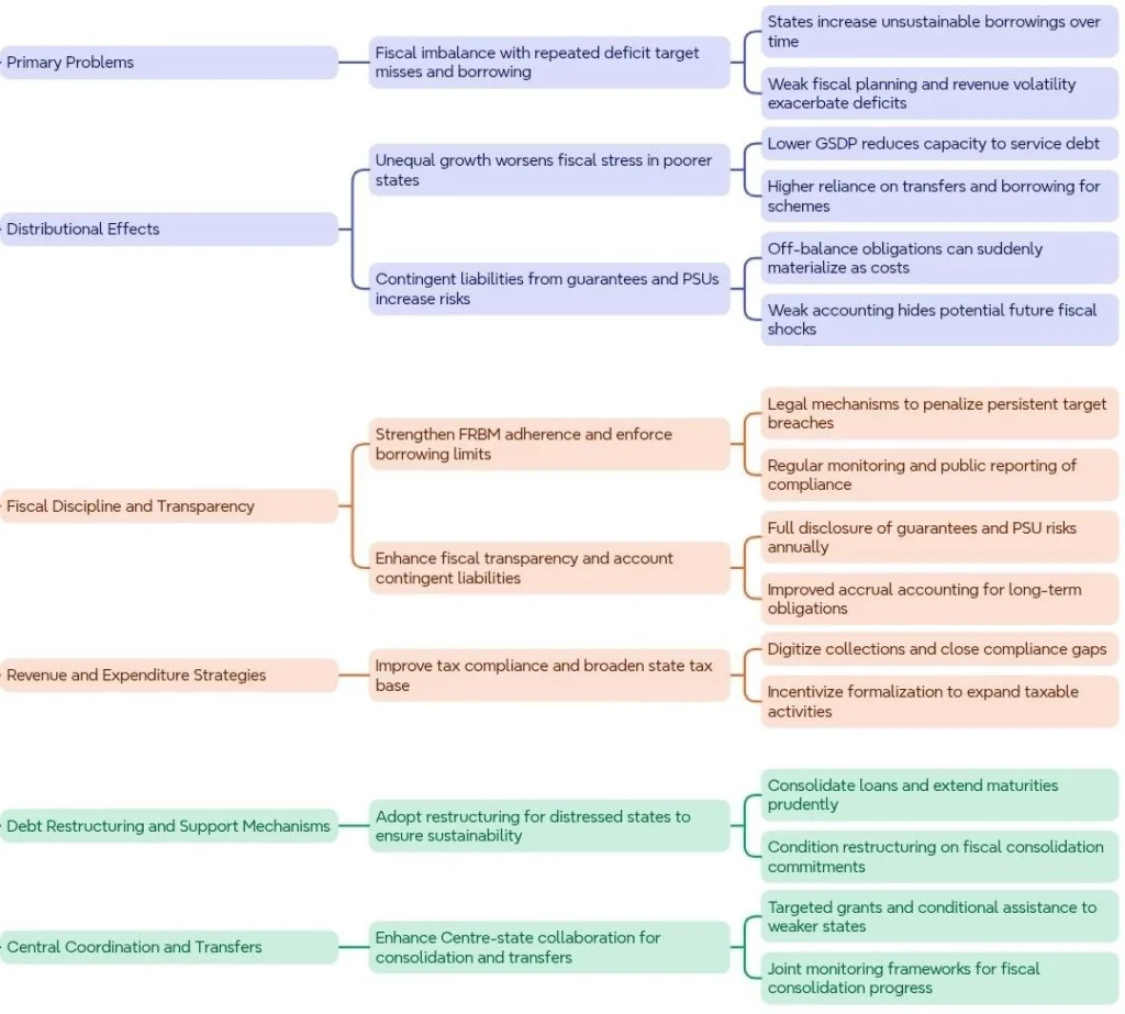 State Fiscal Challenges and Policy Measures
(Public Debt)