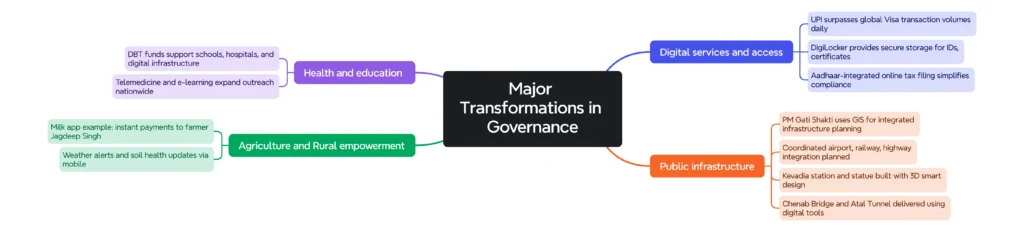 Major Transformations in Governance: