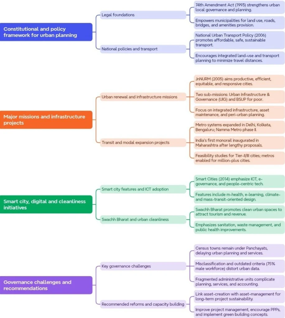 Governance Challenges and Steps Taken by Government to Improve Urban Development: