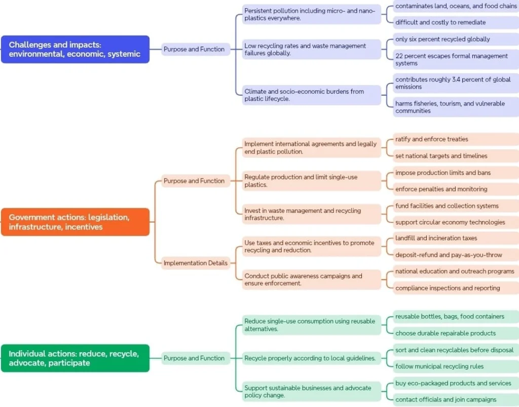 Curbing Plastic Use: Government and Individual Roles: