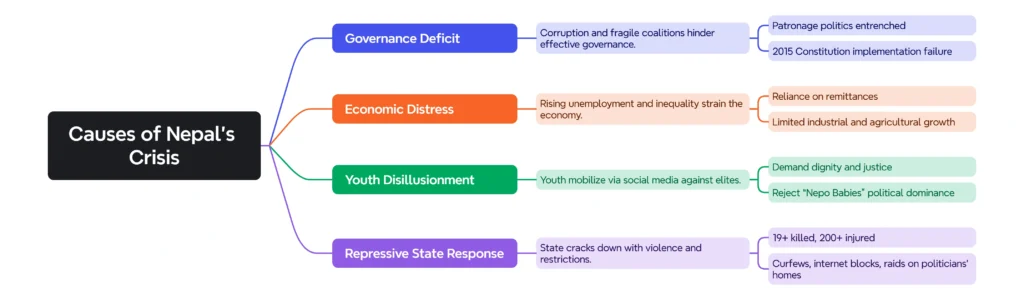 Causes of Nepal’s Crisis: