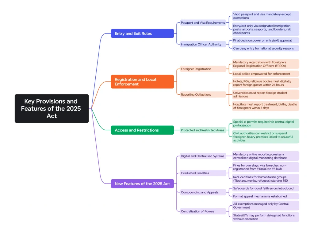Key Provisions of the Immigration and Foreigners Act, 2025 Act: