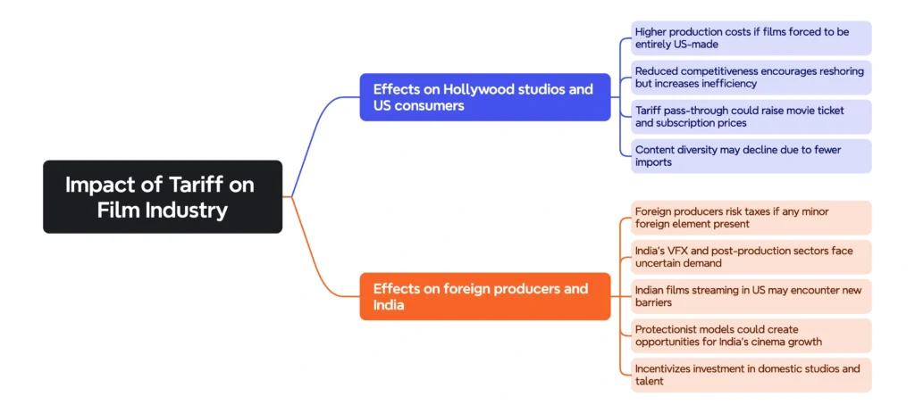 Impact of Tariff: