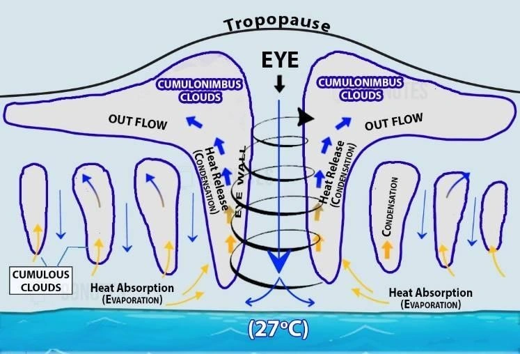 Tropopause