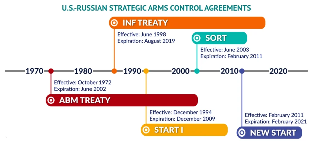 U.S.–Russia Strategic Arms Control Agreements: