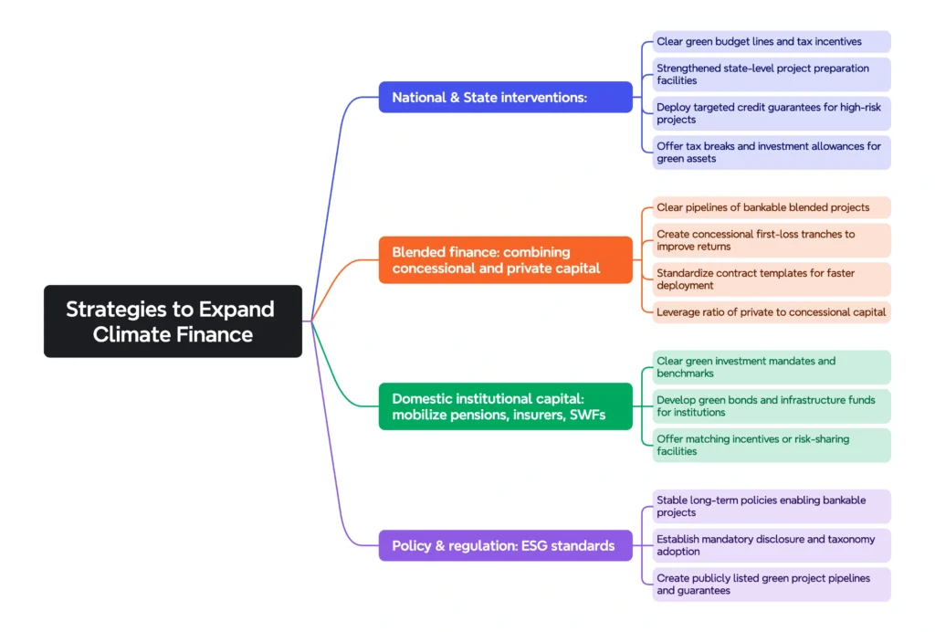 Strategies to Expand Climate Finance: