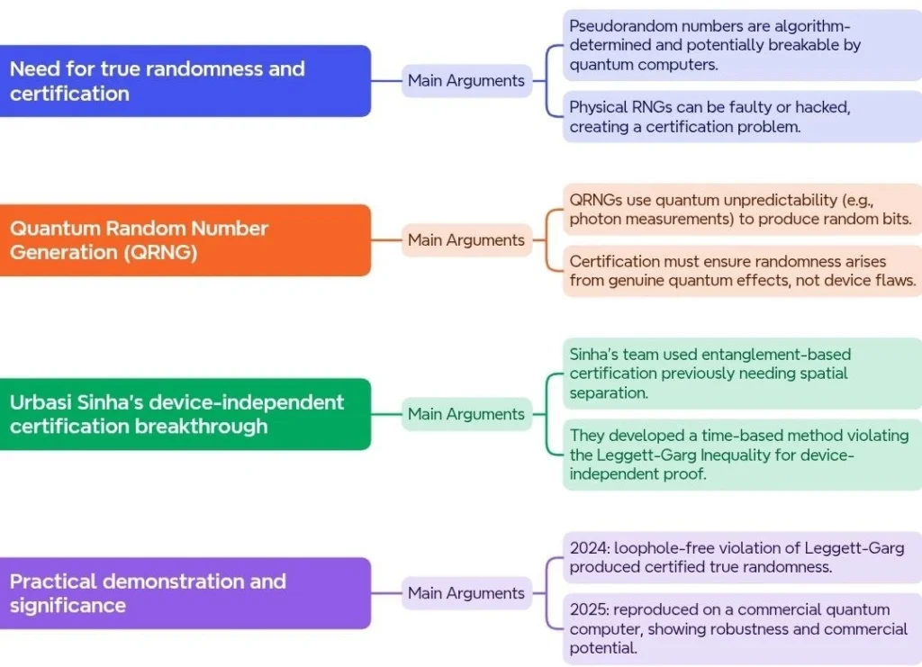 Limitation of Current Systems: Pseudorandom Numbers: