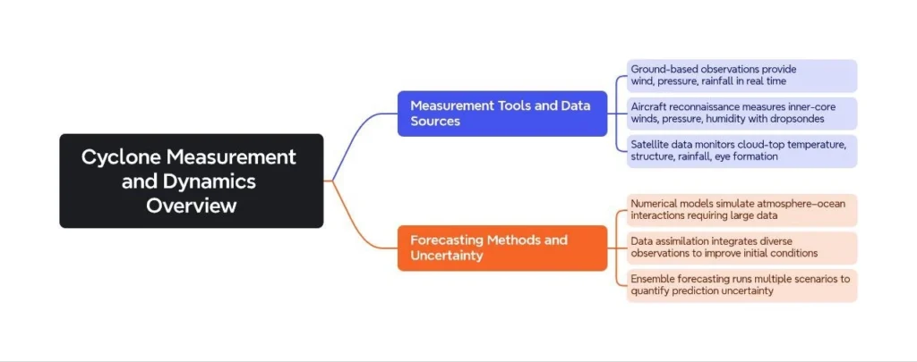 Cyclone Measurement and Dynamics Overview:
