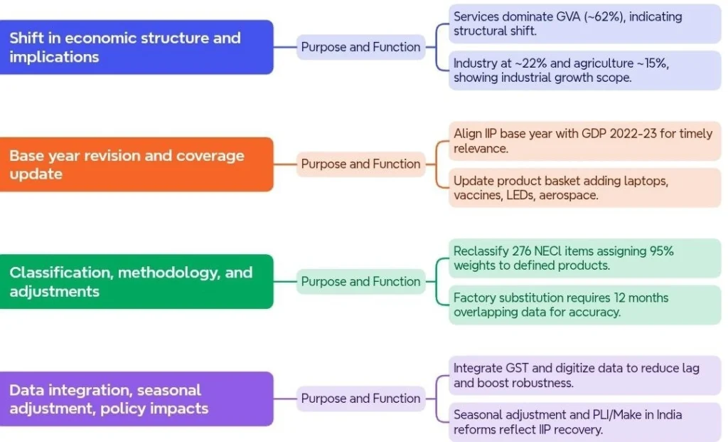 Economic Structural Change and IIP Revision