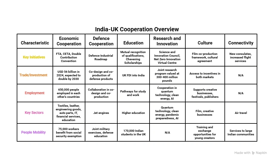 India-UK Cooperation Overview: