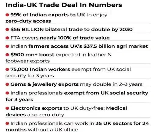 India-UK Trade Deal in Numbers: