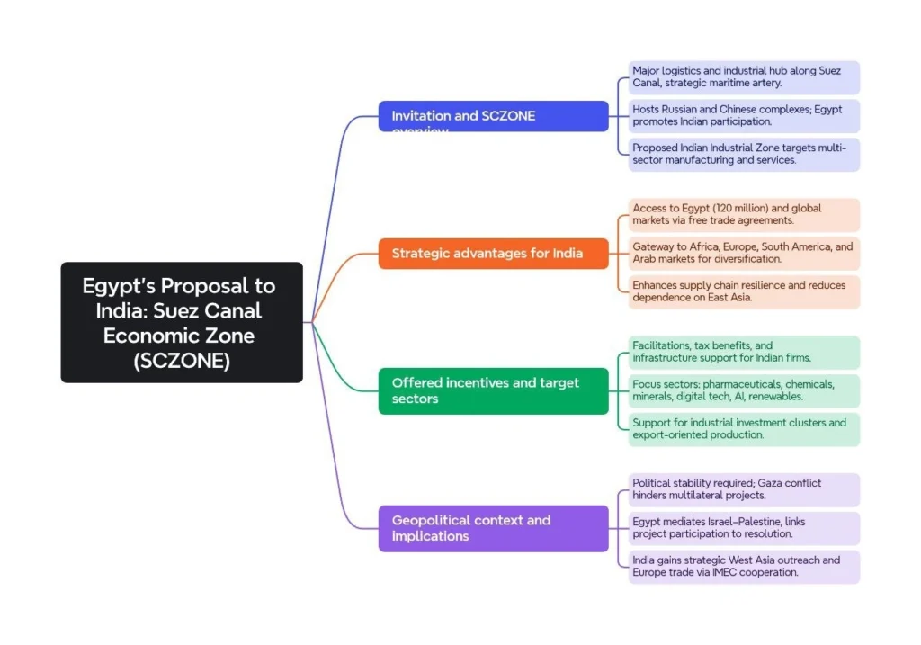 Egypt's Proposal to India: Suez Canal Economic Zone (SCZONE)