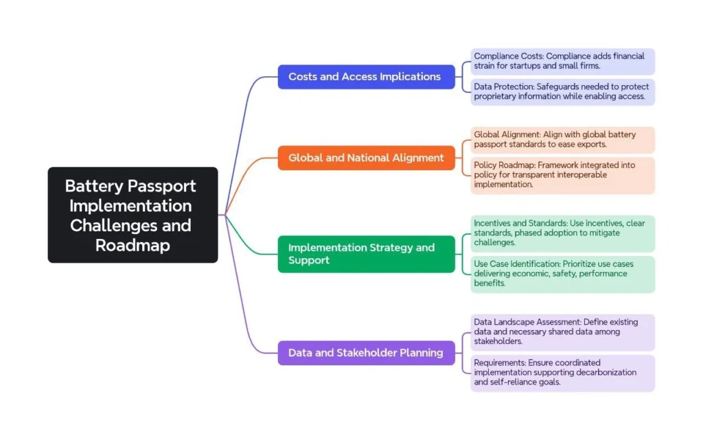Battery Passport Implementation Challenges and Roadmap: