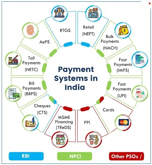 Payment System in India