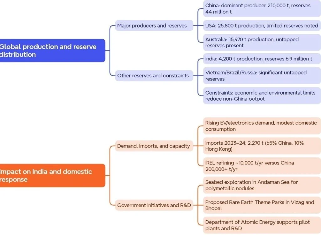 Global REE Production, Reserves and India Impact: