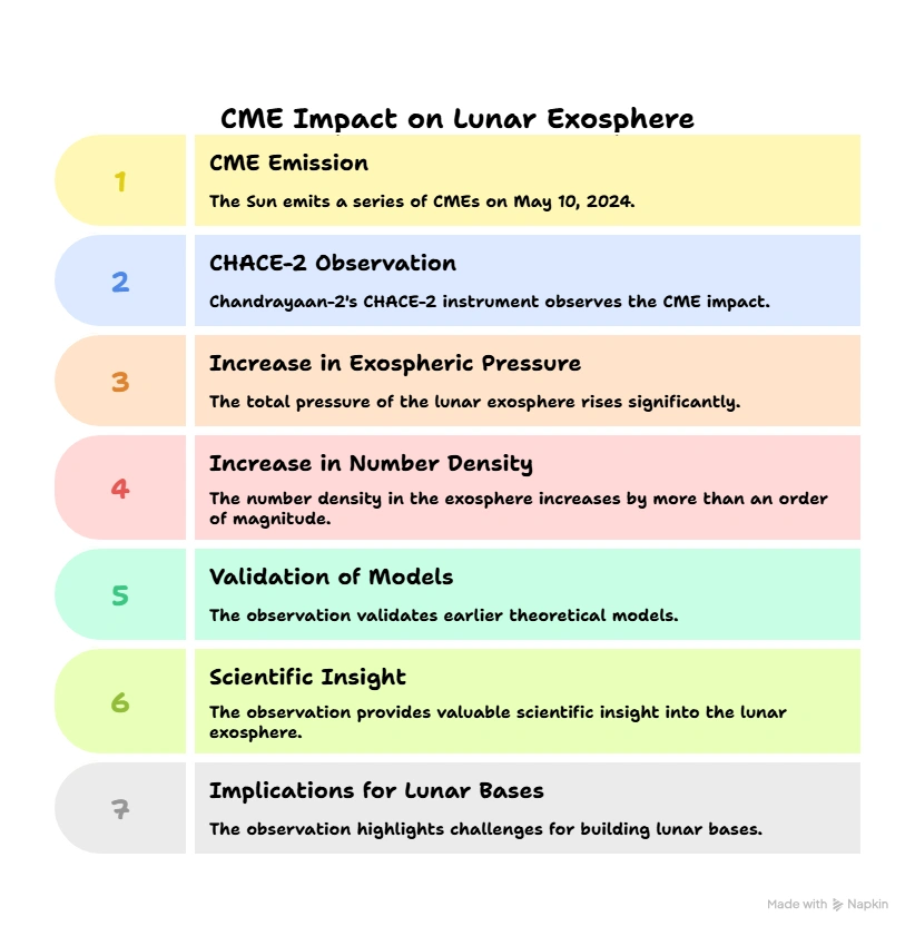 CME Impact on lunar Exosphere