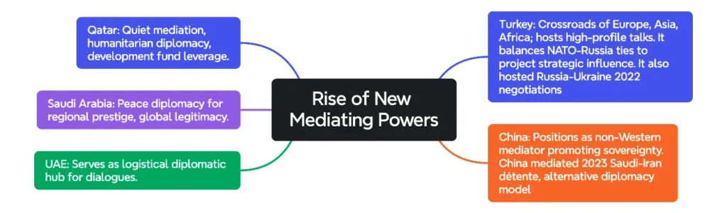 The Rise of New Mediating Powers: