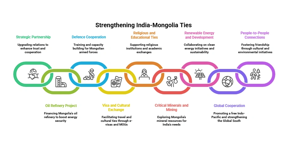 Strengthening India-Mongolia Ties