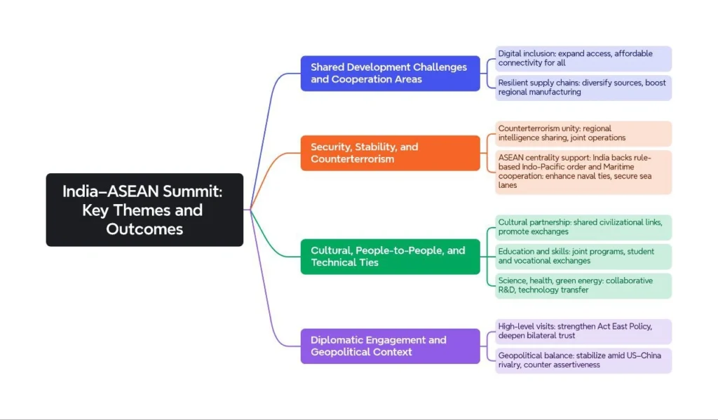 India-ASEAN Summit: Key Themes and Outcomes