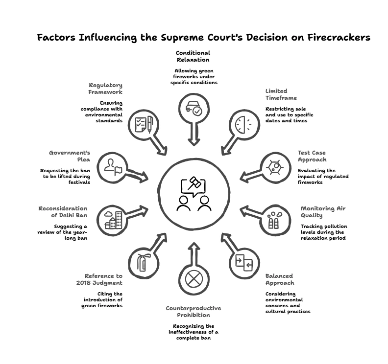 Factors Influencing the Supreme Court's Decision on Fireworks