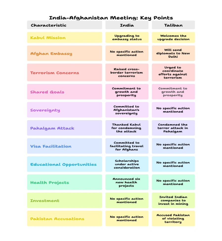India-Afghanistan Meeting: Key Points