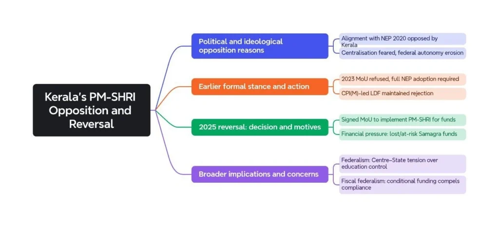 Kerala’s PM-SHRI Opposition and Reversal: