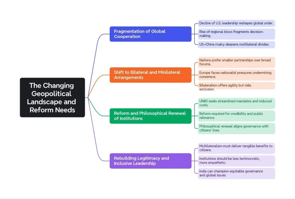 The Changing Geopolitical Landscape and Reform Needs:
(Multilateralism)