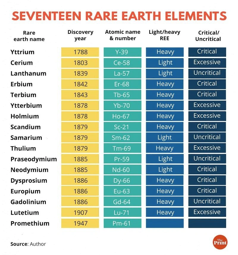 17 Rare Earth Elements: