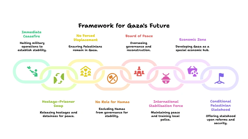 Framework for Gaza's Future