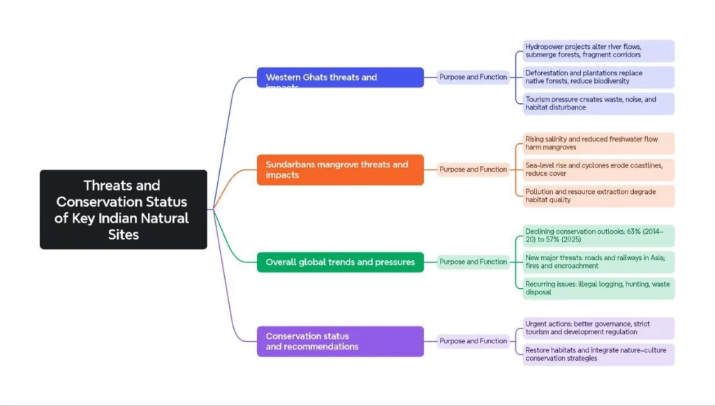 Threats and Conservation Status of Key Indian Natural Sites: