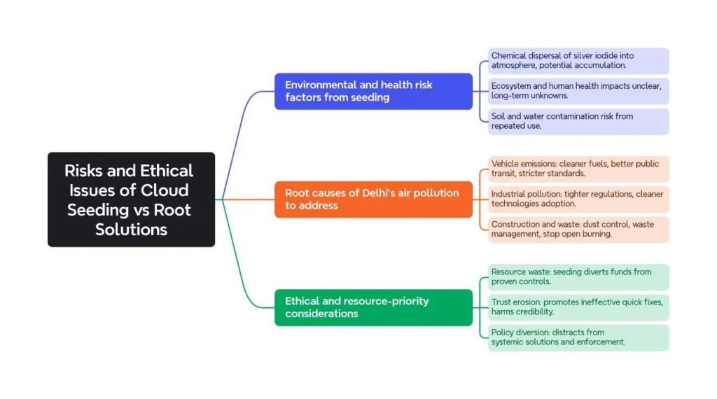 Risks and Ethical Issues of Cloud Seeding Vs Root Solutions: