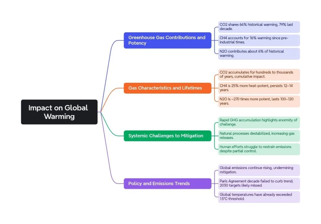 Impact on Global Warming: