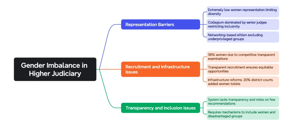 Gender Imbalance in Higher Judiciary: