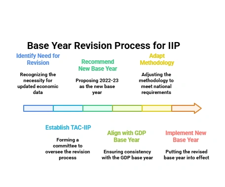 Base year revision of IIP