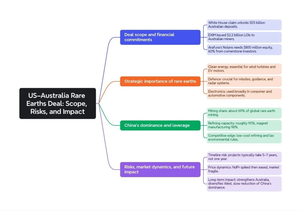 US-Australia Rare Earths Deal: Scope, Risks, and Impact: