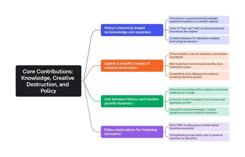 Core Contributions: Knowledge, Creative, and Policy