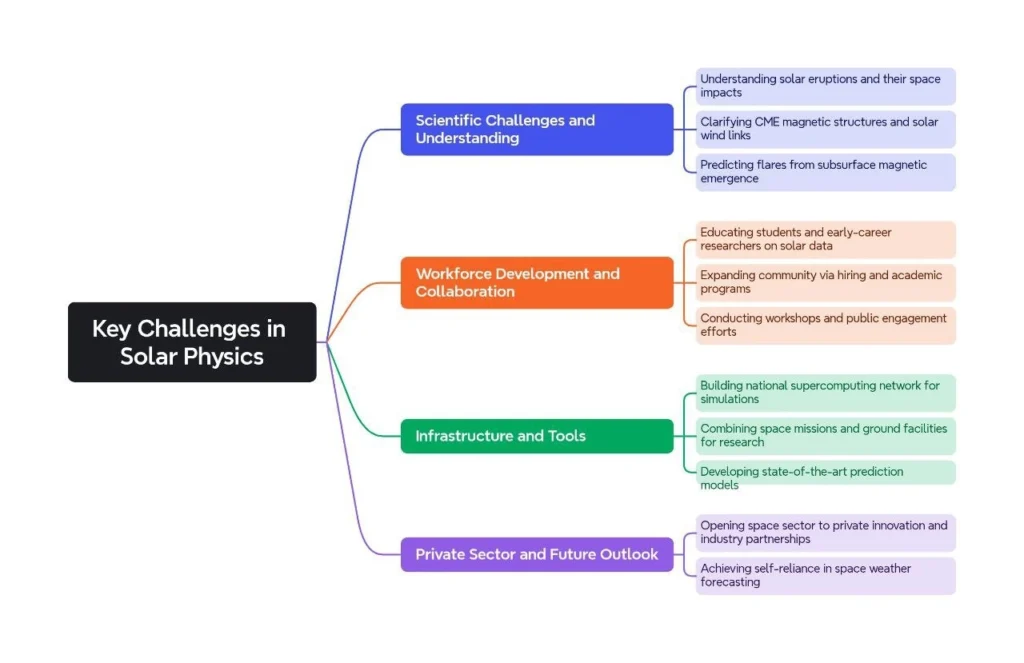 Key Challenges in Solar Physics: