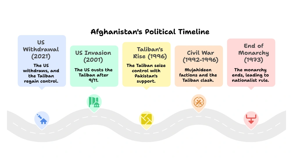 Afghanistan's Political Timeline