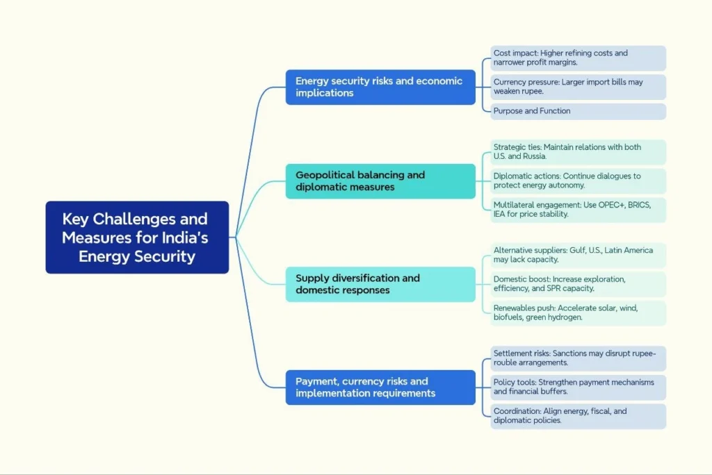 Key Challenges and Measures for India’s Energy Security: