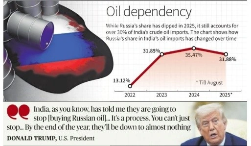 Oil Dependency